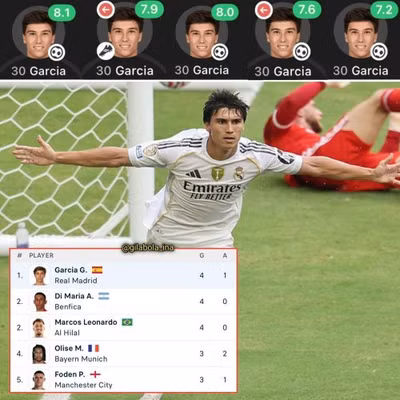 Vua phá lưới FIFA Club World Cup 2025: Gonzalo Garcia đua cùng 3 đối thủ